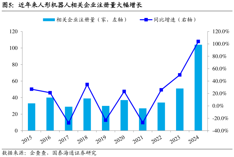 怎样理解近年来人形机器人相关企业注册量大幅增长