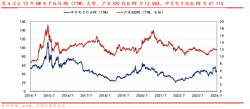 如何了解过去 10 年 SW 电子板块 PE（TTM）走势，沪深 300 指数 PE 为 12.08X，申万电子指数 PE 为 47.11X