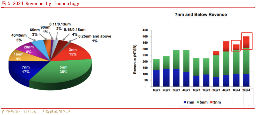 如何了解2Q24 Revenue by Technology