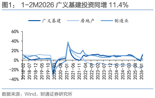你知道1-2M2026 广义基建投资同增 11.4%