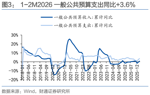 如何才能1-2M2026 一般公共预算支出同比3.6%