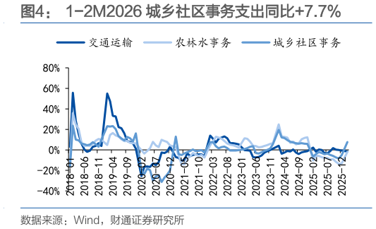 一起讨论下1-2M2026 城乡社区事务支出同比7.7%