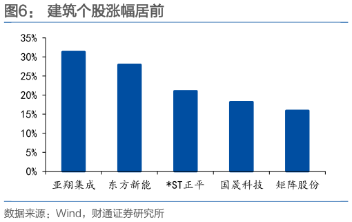 怎样理解建筑个股涨幅居前