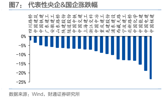咨询下各位代表性央企国企涨跌幅