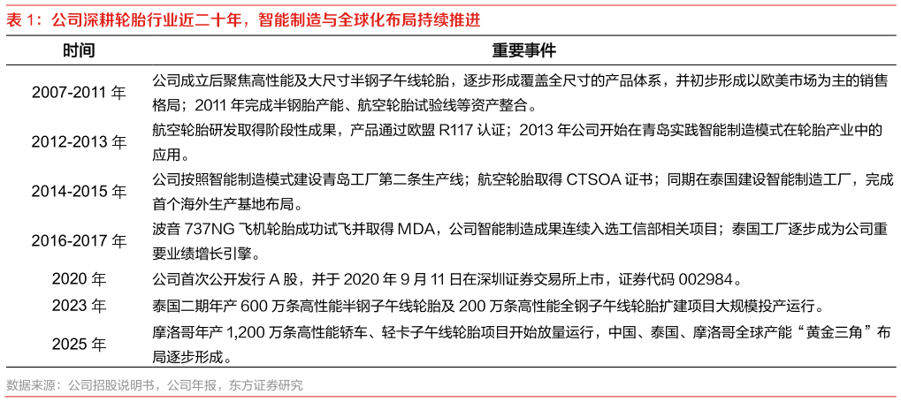 各位网友请教一下公司深耕轮胎行业近二十年，智能制造与全球化布局持续推进