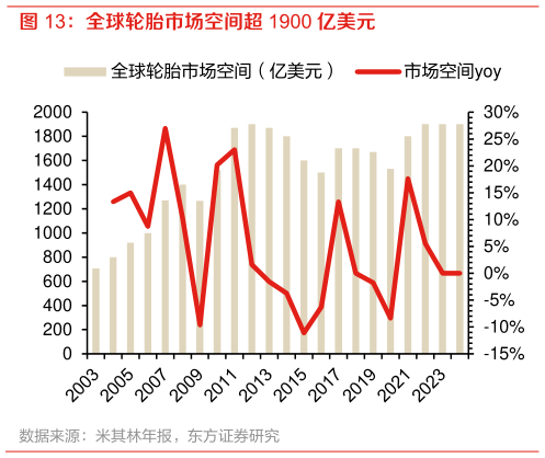 一起讨论下全球轮胎市场空间超 1900 亿美元