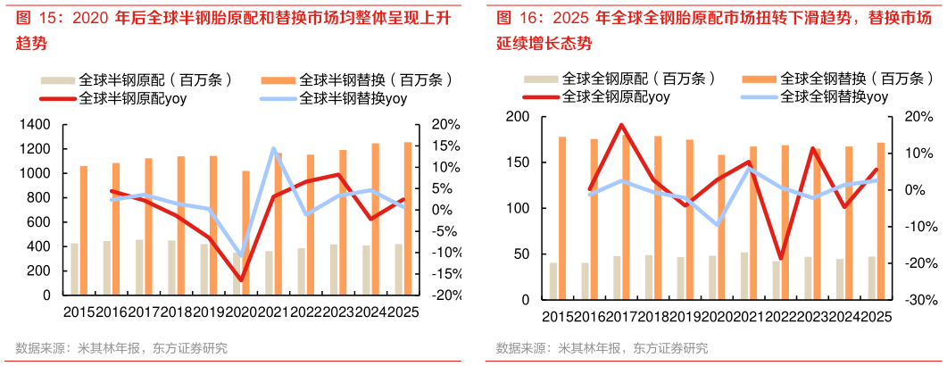 谁知道2020 年后全球半钢胎原配和替换市场均整体呈现上升 2025 年全球全钢胎原配市场扭转下滑趋势，替换市场