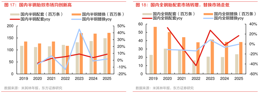 想问下各位网友国内半钢胎双市场均创新高 国内全钢胎配套市场转增，替换市场走低
