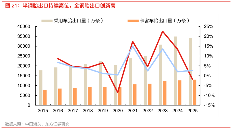 如何了解半钢胎出口持续高位，全钢胎出口创新高