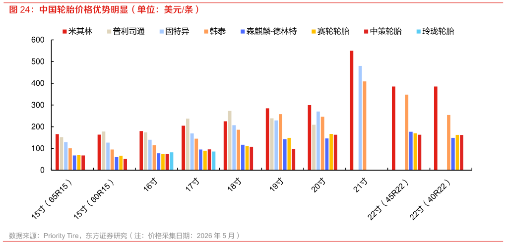 谁能回答中国轮胎价格优势明显（单位：美元条）