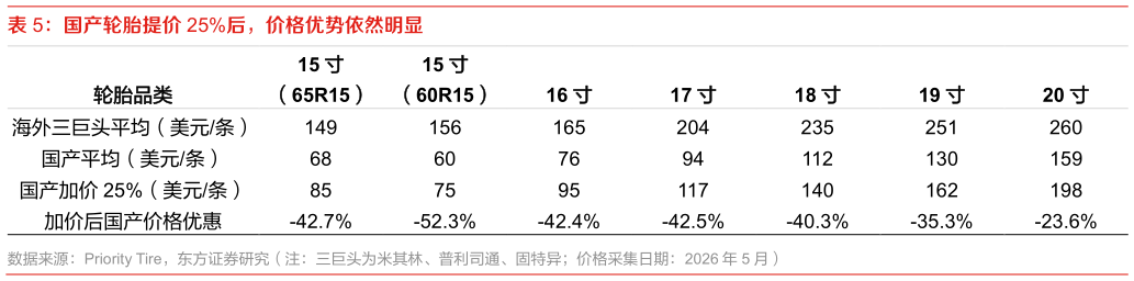 谁能回答国产轮胎提价 25%后，价格优势依然明显