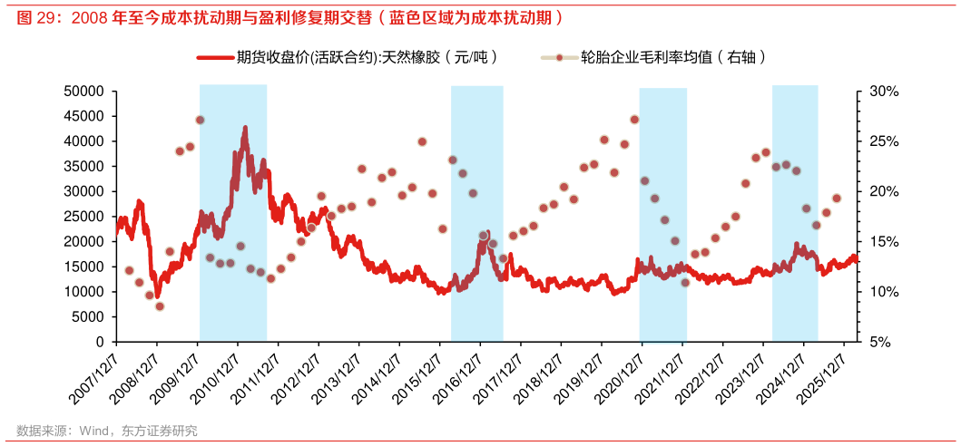 想关注一下2008 年至今成本扰动期与盈利修复期交替（蓝色区域为成本扰动期）