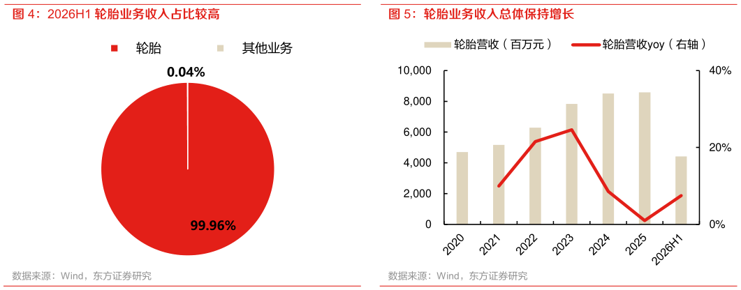 如何看待2026H1 轮胎业务收入占比较高 轮胎业务收入总体保持增长