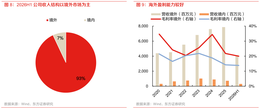 如何才能海外盈利能力较好