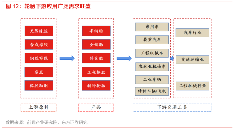 如何才能轮胎下游应用广泛需求旺盛
