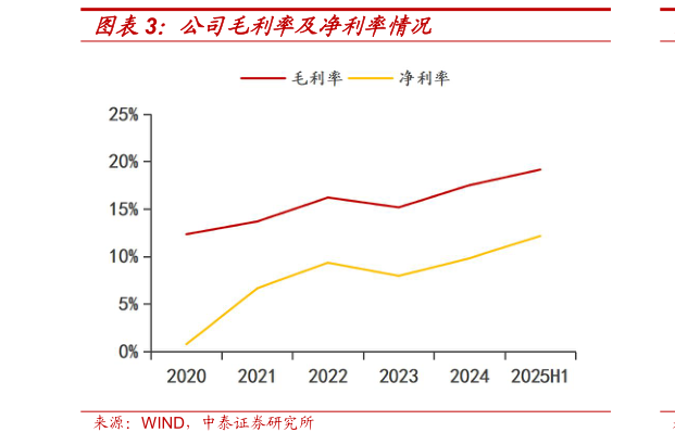 怎样理解公司毛利率及净利率情况