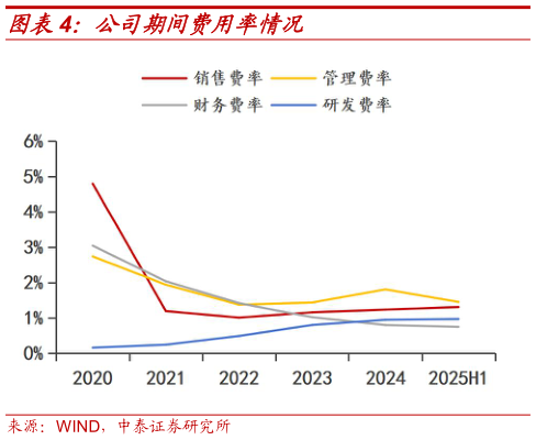 你知道公司期间费用率情况