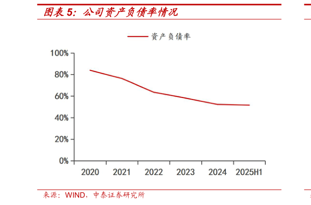 如何解释公司资产负债率情况