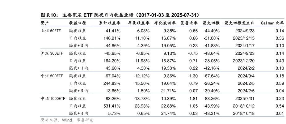 你知道主要宽基 ETF 隔夜日内收益业绩（2017-01-03 至 2025-07-31）