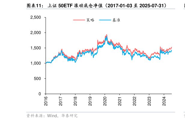 如何解释上证 50ETF 滚动底仓净值（2017-01-03 至 2025-07-31）