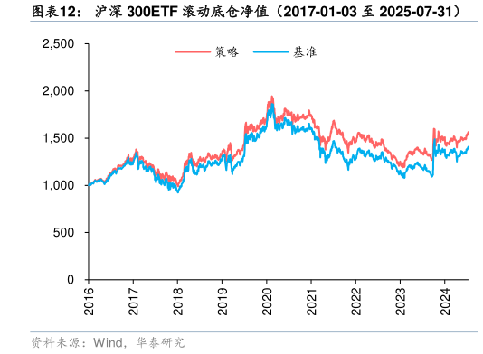 怎样理解沪深 300ETF 滚动底仓净值（2017-01-03 至 2025-07-31）