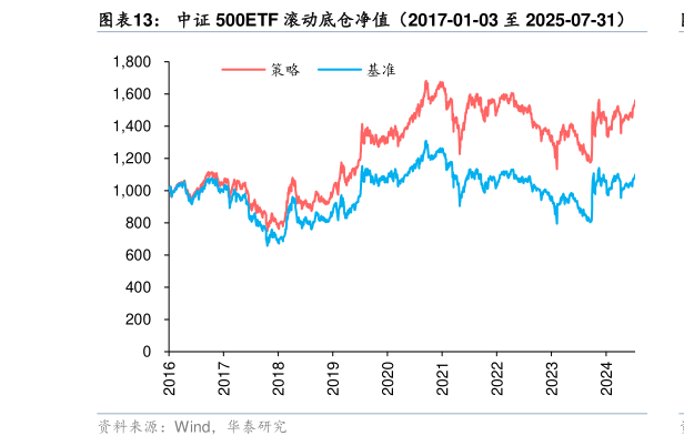 我想了解一下中证 500ETF 滚动底仓净值（2017-01-03 至 2025-07-31）