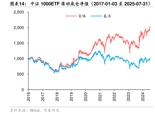 请问一下中证 1000ETF 滚动底仓净值（2017-01-03 至 2025-07-31）