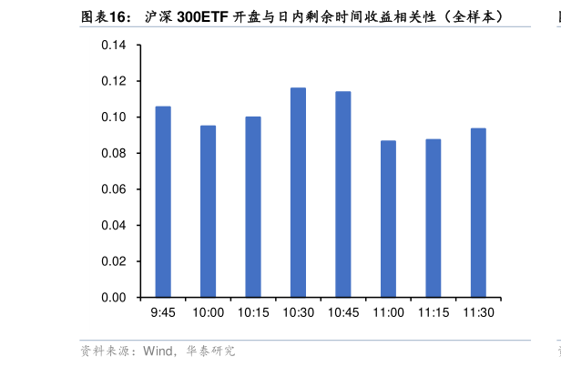我想了解一下沪深 300ETF 开盘与日内剩余时间收益相关性（全样本）