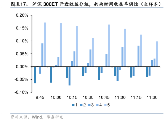怎样理解沪深 300ET 开盘收益分组，剩余时间收益单调性（全样本）