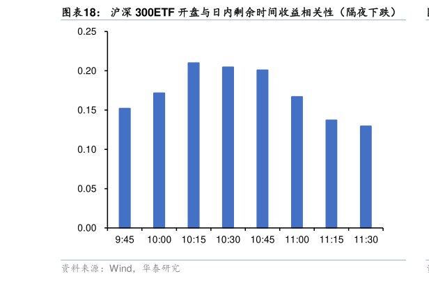 如何看待沪深 300ETF 开盘与日内剩余时间收益相关性（隔夜下跌）