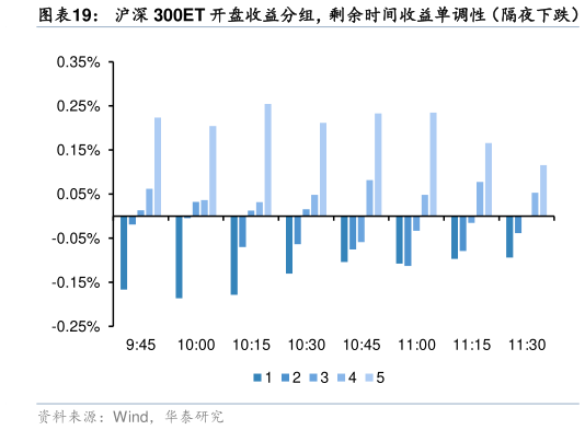 如何才能沪深 300ET 开盘收益分组，剩余时间收益单调性（隔夜下跌）