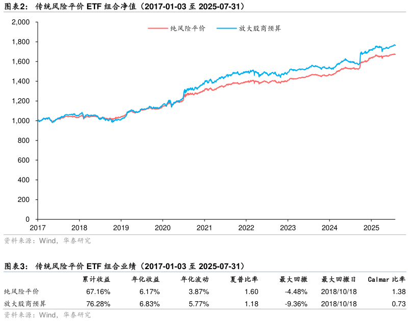 如何了解传统风险平价 ETF 组合净值（2017-01-03 至 2025-07-31） 传统风险平价 ETF 组合业绩（2017-01-03 至 2025-07-31）