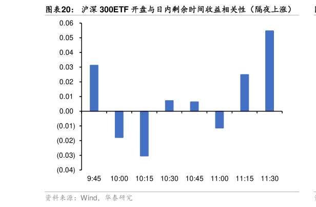 我想了解一下沪深 300ETF 开盘与日内剩余时间收益相关性（隔夜上涨）