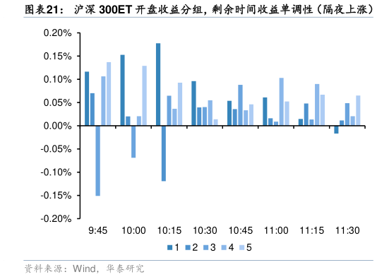 谁能回答沪深 300ET 开盘收益分组，剩余时间收益单调性（隔夜上涨）