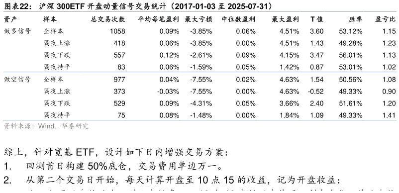 如何解释沪深 300ETF 开盘动量信号交易统计（2017-01-03 至 2025-07-31）