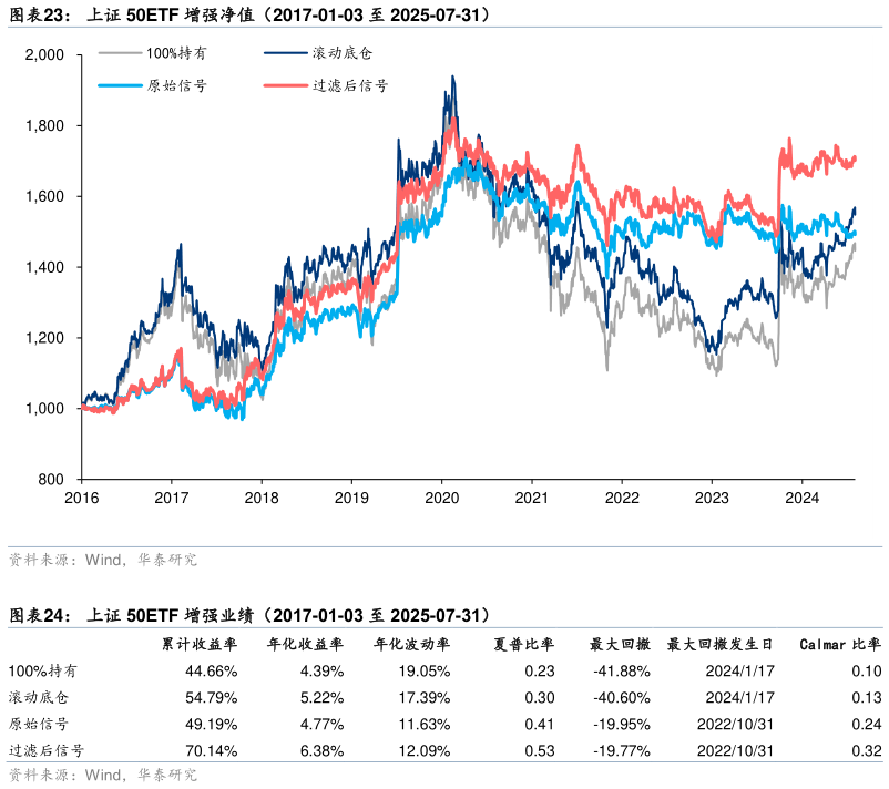谁知道上证 50ETF 增强净值（2017-01-03 至 2025-07-31） 上证 50ETF 增强业绩（2017-01-03 至 2025-07-31）