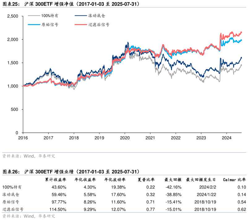谁能回答沪深 300ETF 增强净值（2017-01-03 至 2025-07-31） 沪深 300ETF 增强业绩（2017-01-03 至 2025-07-31）