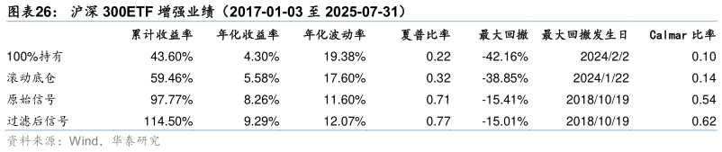 谁知道沪深 300ETF 增强业绩（2017-01-03 至 2025-07-31）