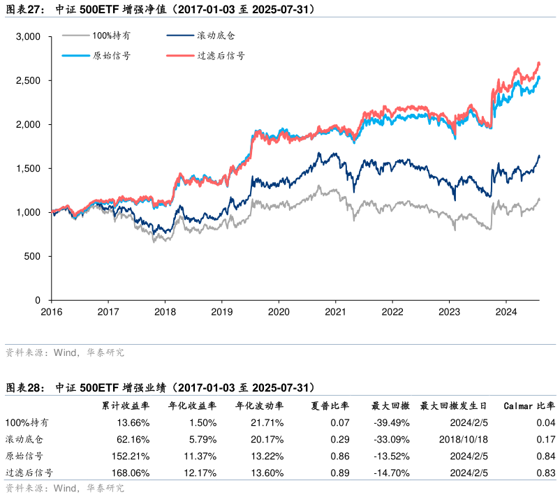 想关注一下中证 500ETF 增强净值（2017-01-03 至 2025-07-31） 中证 500ETF 增强业绩（2017-01-03 至 2025-07-31）
