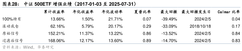 咨询下各位中证 500ETF 增强业绩（2017-01-03 至 2025-07-31）