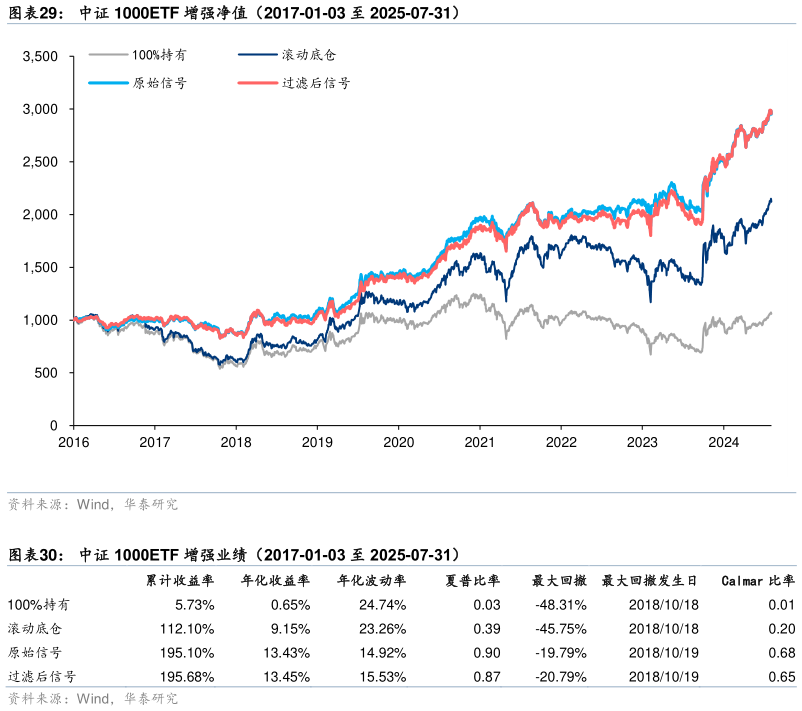 你知道中证 1000ETF 增强净值（2017-01-03 至 2025-07-31） 中证 1000ETF 增强业绩（2017-01-03 至 2025-07-31）