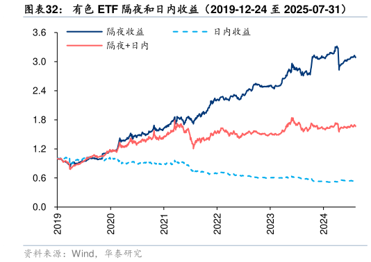 请问一下有色 ETF 隔夜和日内收益（2019-12-24 至 2025-07-31）