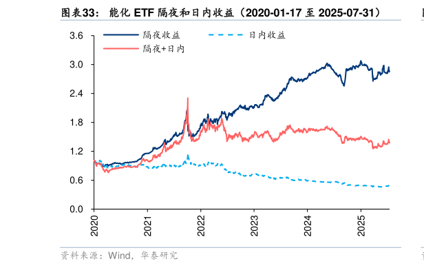 如何才能能化 ETF 隔夜和日内收益（2020-01-17 至 2025-07-31）