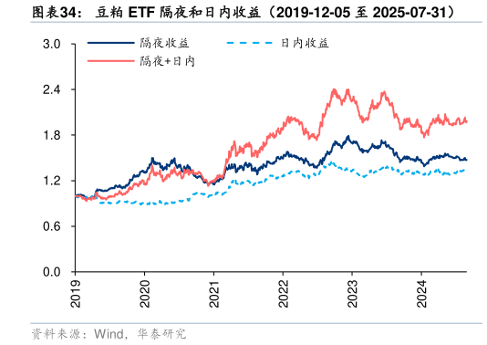 怎样理解豆粕 ETF 隔夜和日内收益（2019-12-05 至 2025-07-31）