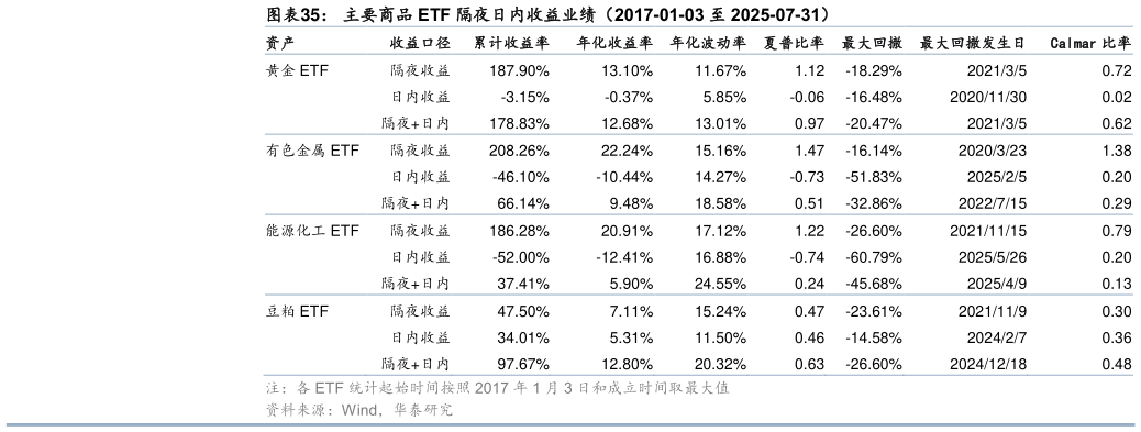 我想了解一下主要商品 ETF 隔夜日内收益业绩（2017-01-03 至 2025-07-31）