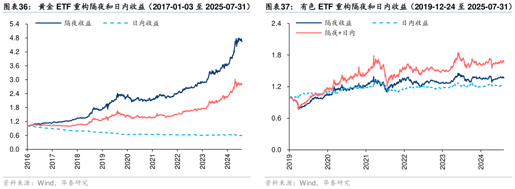 谁能回答黄金 ETF 重构隔夜和日内收益（2017-01-03 至 2025-07-31）