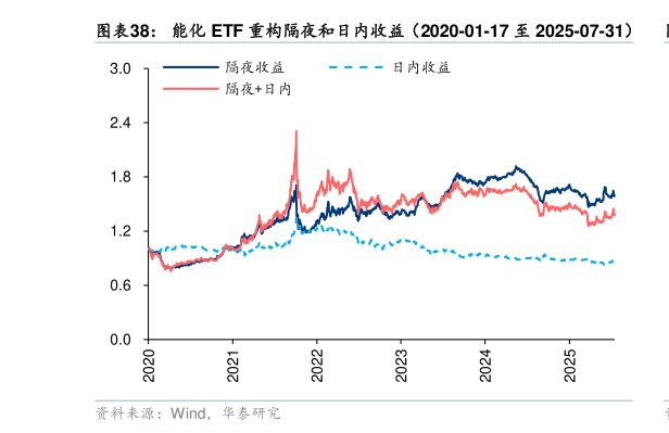 怎样理解能化 ETF 重构隔夜和日内收益（2020-01-17 至 2025-07-31）