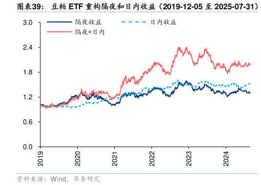 如何看待豆粕 ETF 重构隔夜和日内收益（2019-12-05 至 2025-07-31）