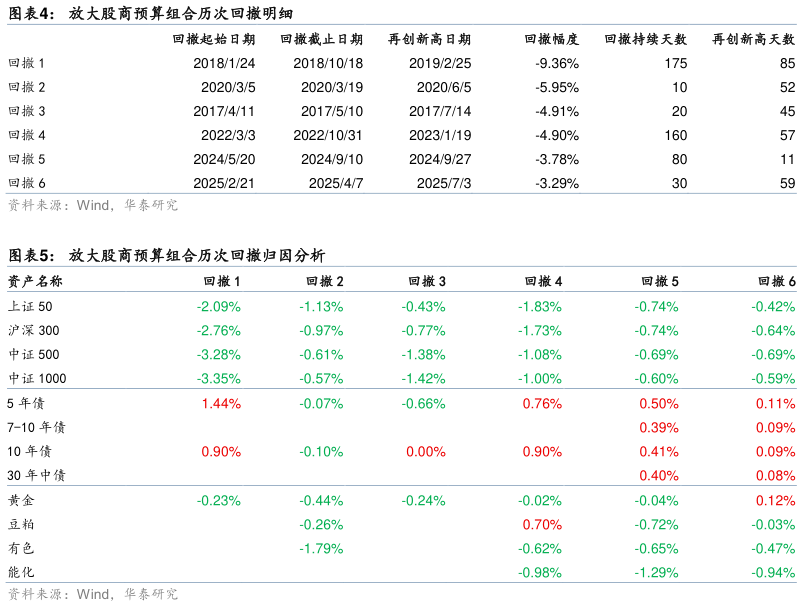 咨询下各位放大股商预算组合历次回撤明细 放大股商预算组合历次回撤归因分析