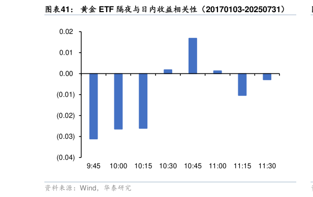 如何才能黄金 ETF 隔夜与日内收益相关性（20170103-20250731）